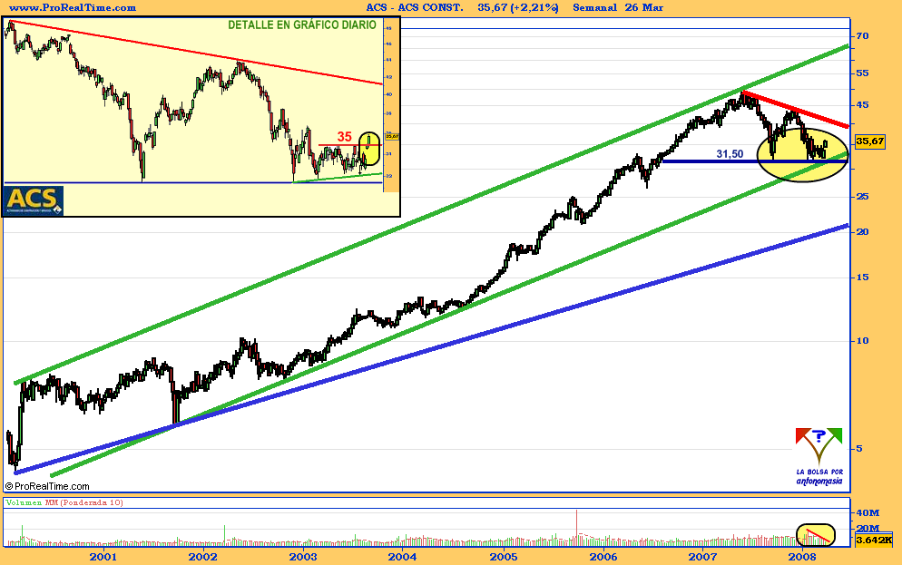 ACS-GRÁFICO SEMANAL