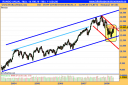 Dow Jones Industrial - Gráfico semanal