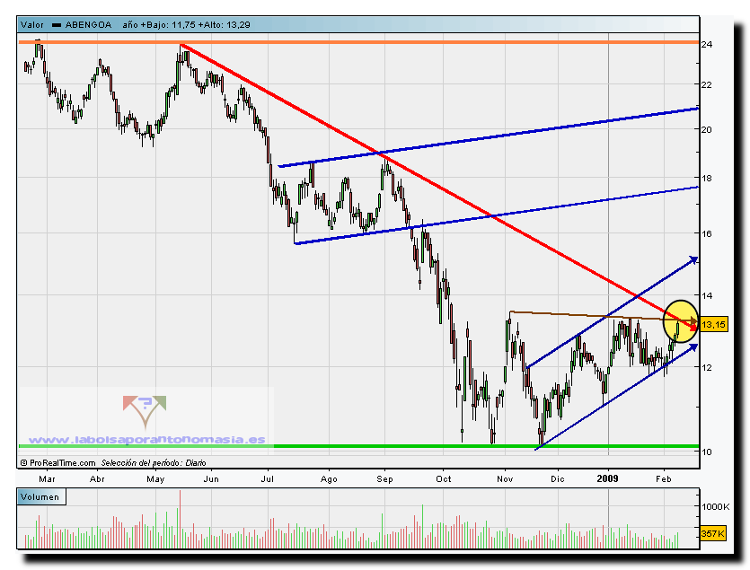 abengoa