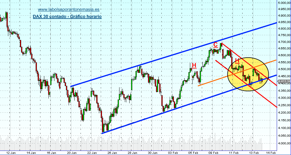 dax-corto-plazo