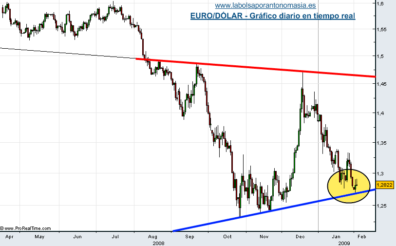 eur-usd-03-02-09