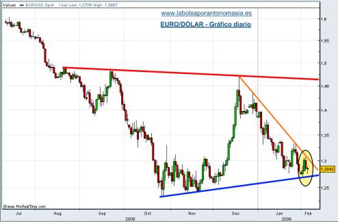 eur-usd-05-02-09