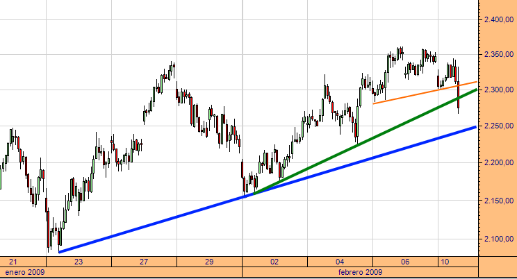 eurostoxx-50-cfd-10-02-09