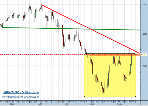 gbp-eur