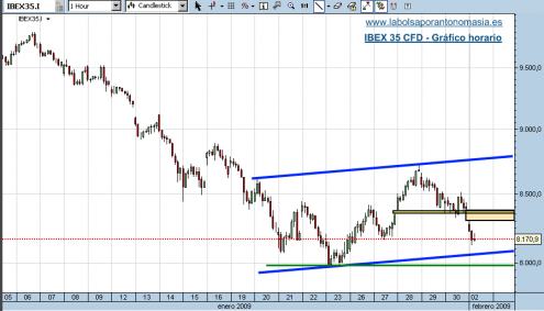 ibex-35-cfd-02-02-09