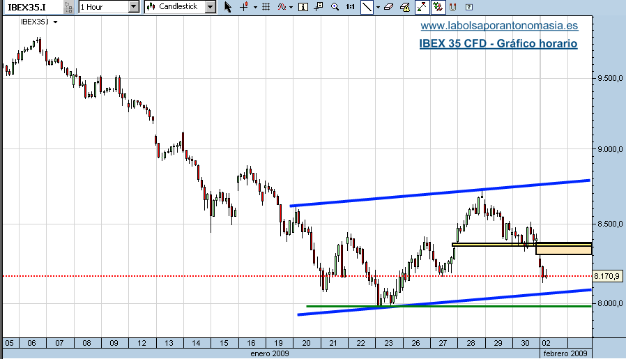 ibex-35-cfd-02-02-09