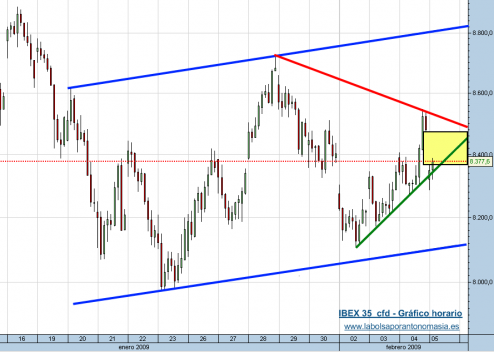 ibex-35-cfd-05-02-09