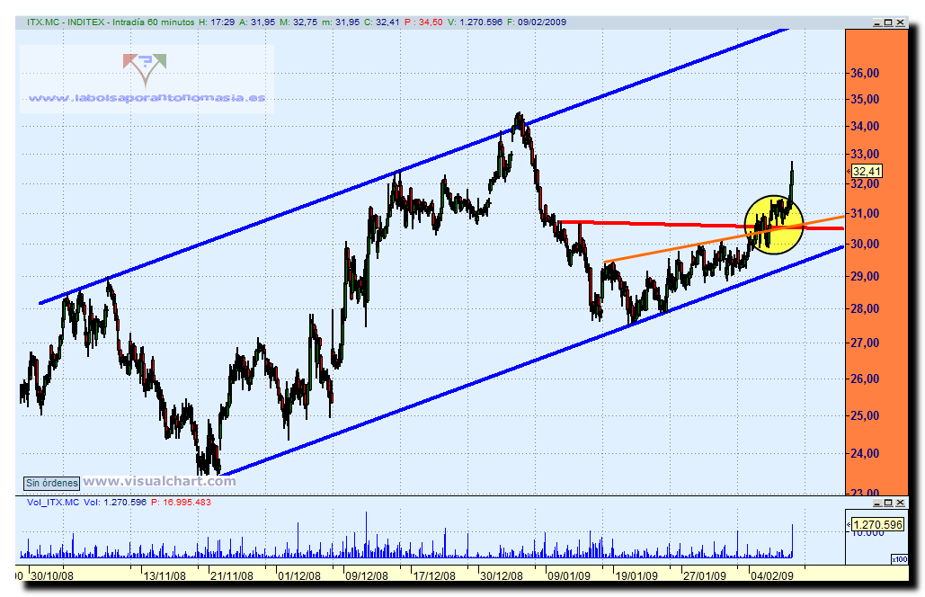 inditex-09-02-09