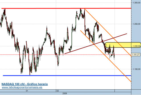 nasdaq-100-cfd-19-02-09