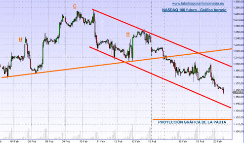 nasdaq-100-futuro-20-02-09