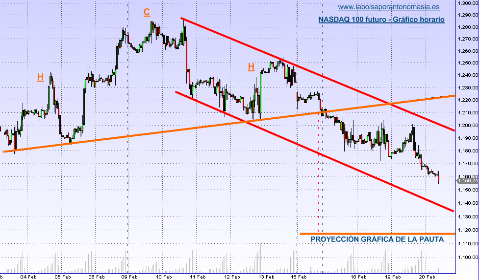 nasdaq-100-futuro-20-02-09