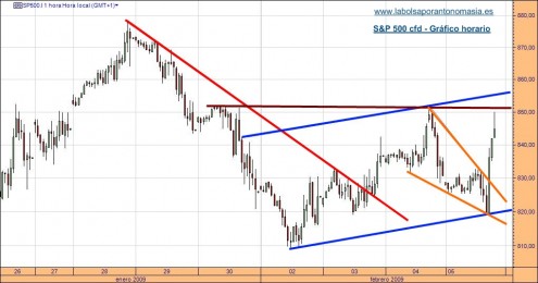 sp-500-cfd-05-02-09