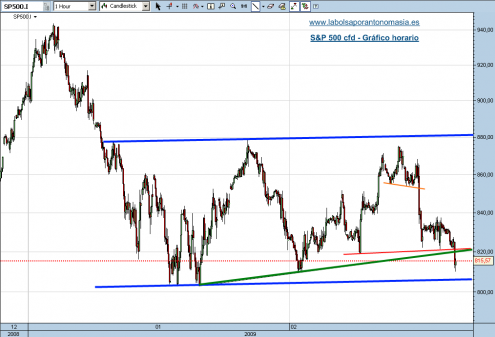 sp-500-cfd-12-02-09