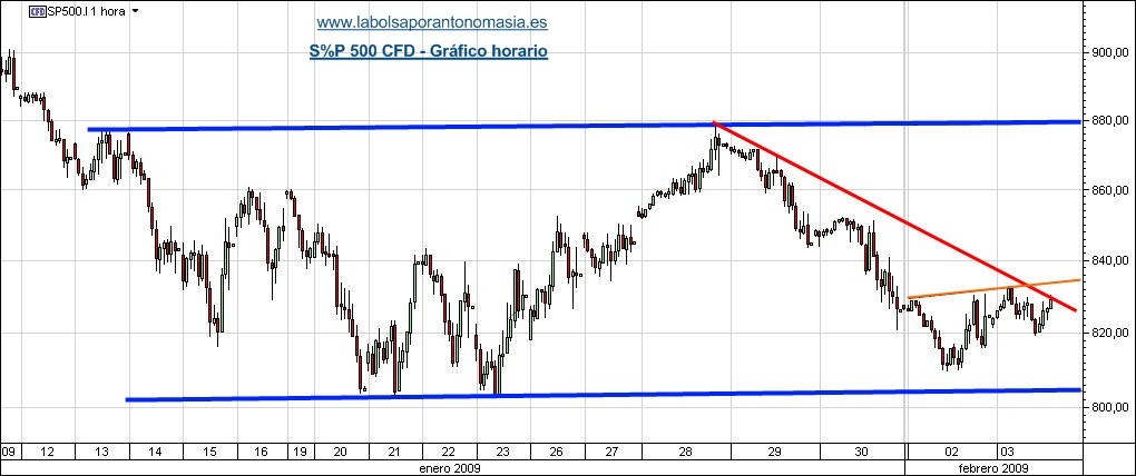 sp-500-cfd