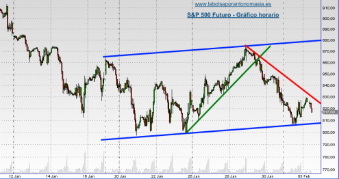 sp-500-futuro