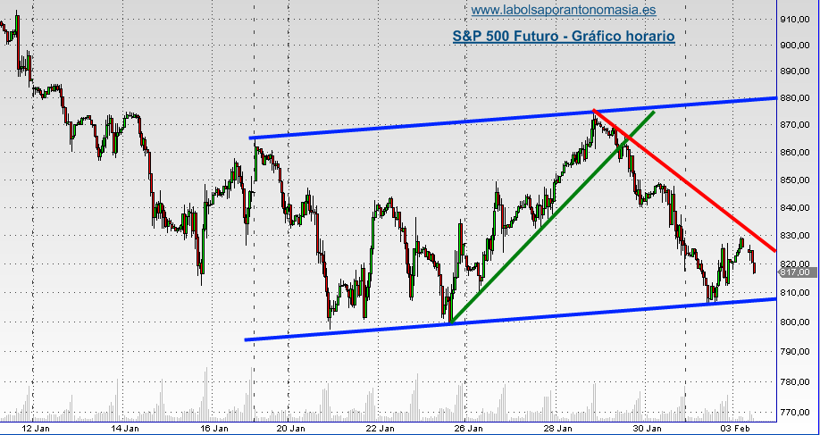 sp-500-futuro