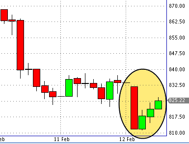 sp-500-horario-velas