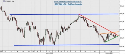 sp500-cfd