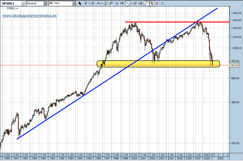 sp500mensual-27-02-09