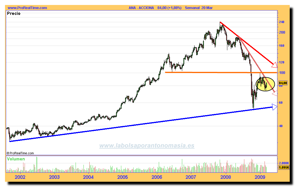 acciona