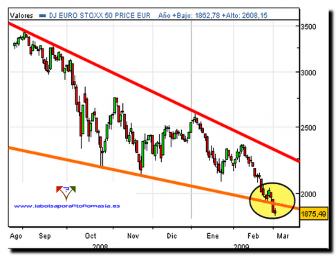 eurostoxx50-03-03-09