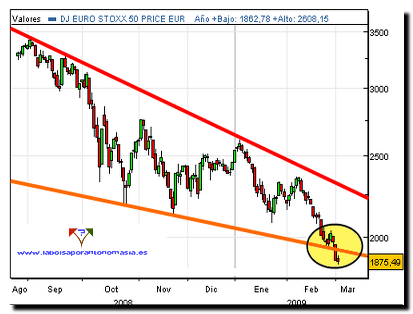 eurostoxx50-03-03-09