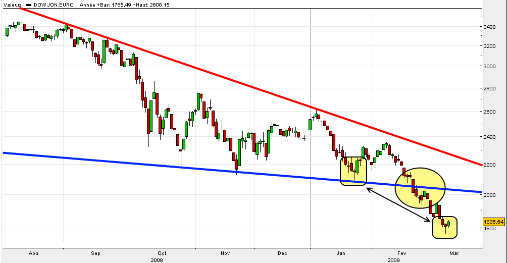 eurostoxx50-diario-10-03-09