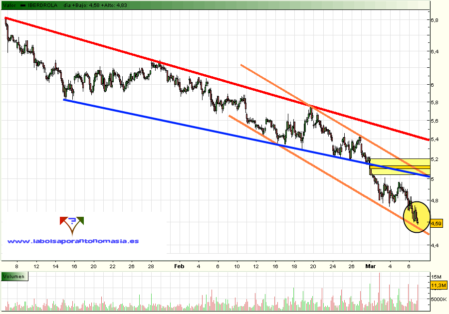 iberdrola-horario