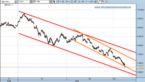 ibex35-cfd-horario-09-03-091