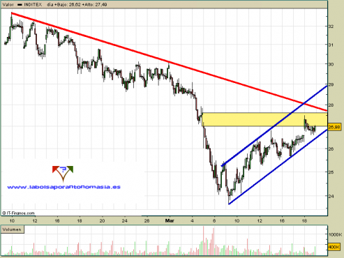 inditex