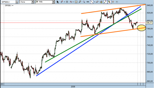 sp500-cfd-31-03-09