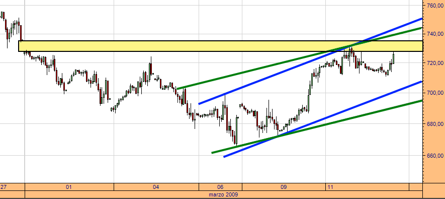 sp500-cfd-horario-12-03-09