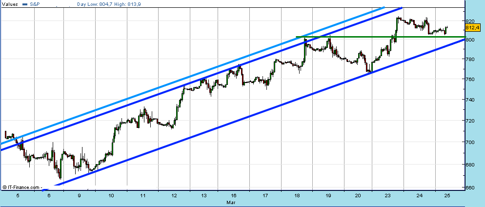 sp500-spread-25-03-09