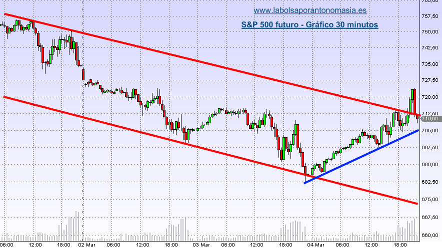 sp500fut1