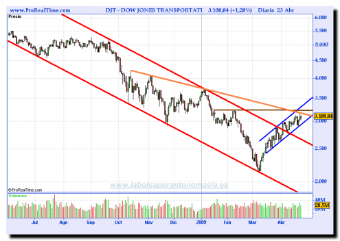 dow-jones-transportati