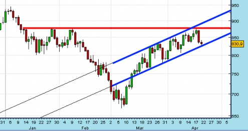 sp500-spread-21-04-09