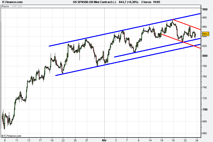 us-spx500-50-mini-contract