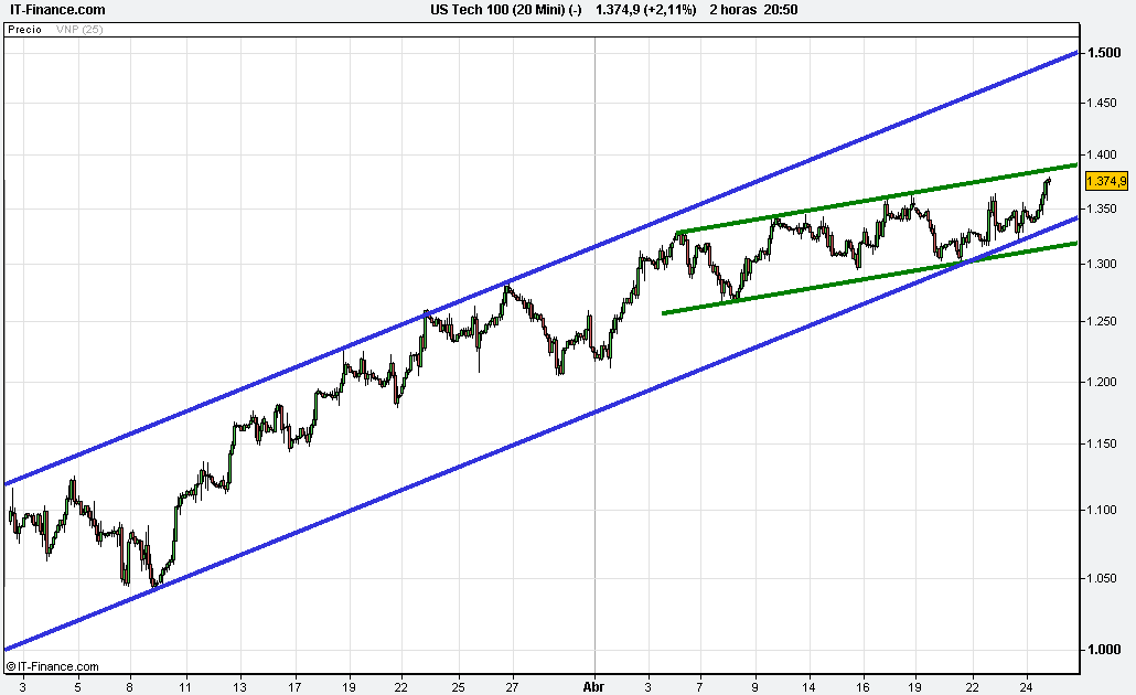 us-tech-100-20-mini