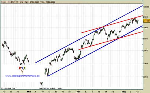 ibex35-12-05-09