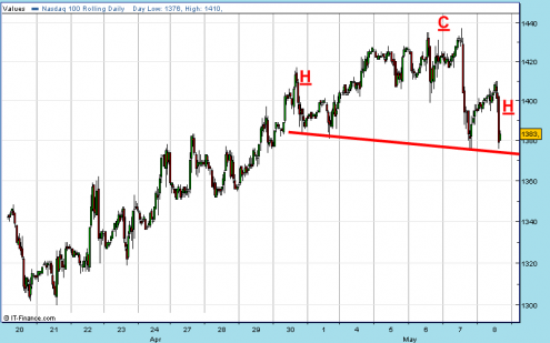 nasdaq100-spread-08-05-09