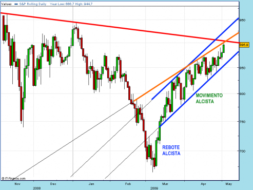 sp500-spread-04-05-09