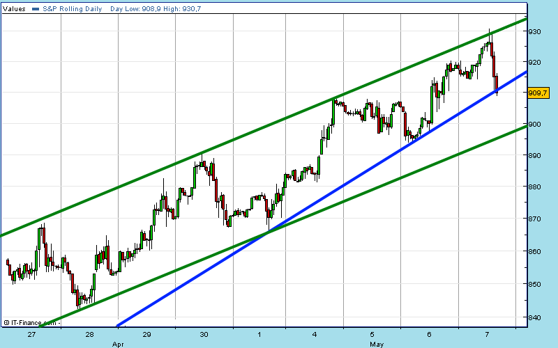 sp500-spread-07-05-09