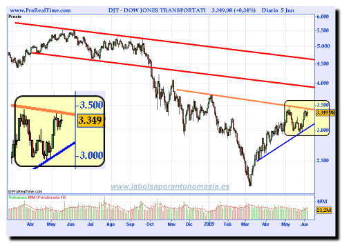 dow-jones-transportati1