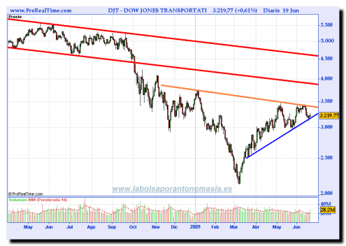 dow-jones-transportati2