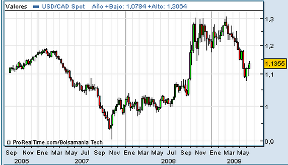 usd-cad-semanal