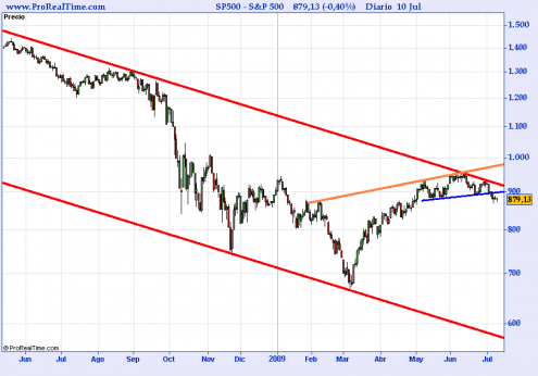 sp-500