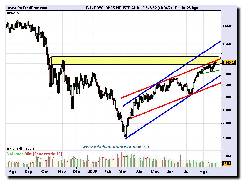 Dow Jones Industrial