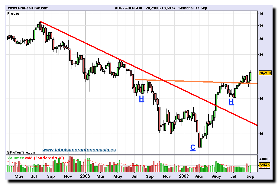 abengoa