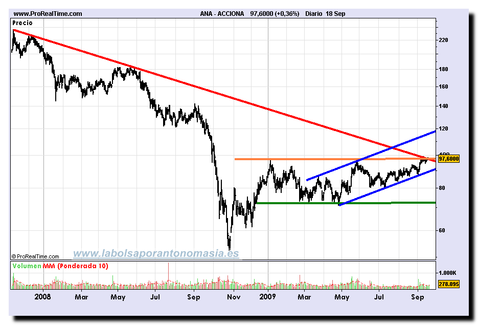 acciona