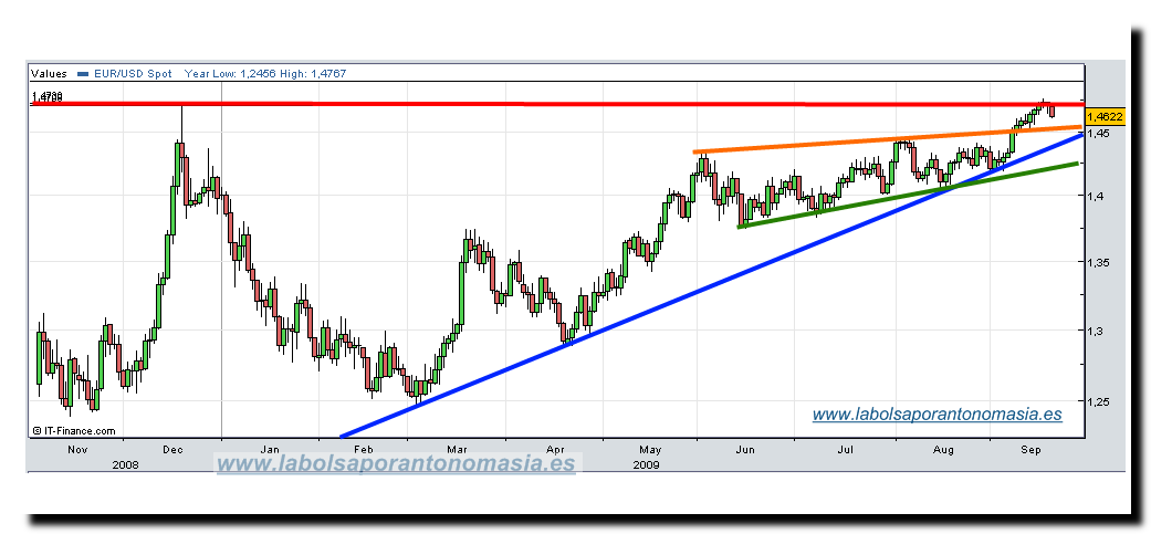 eur-usd-21-09-09